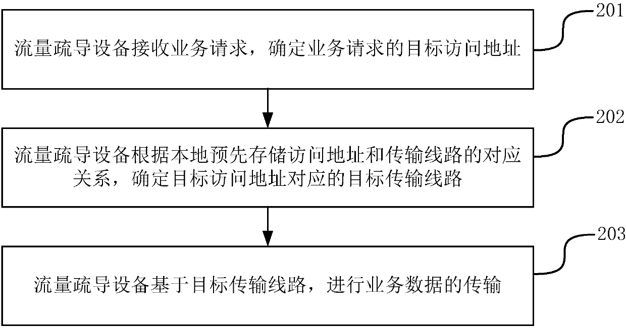 Service data transmission method and system