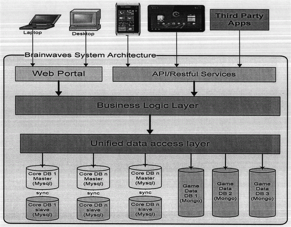 Human brain health exercise system based on saas platform