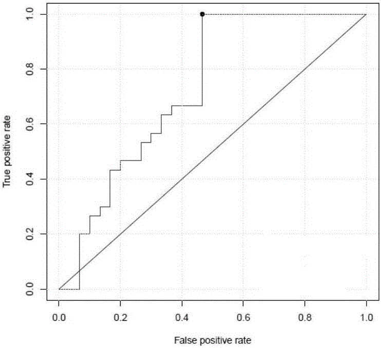 Marker used for detecting laryngocarcinoma and purpose thereof