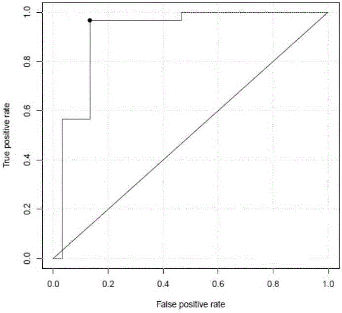 Marker used for detecting laryngocarcinoma and purpose thereof