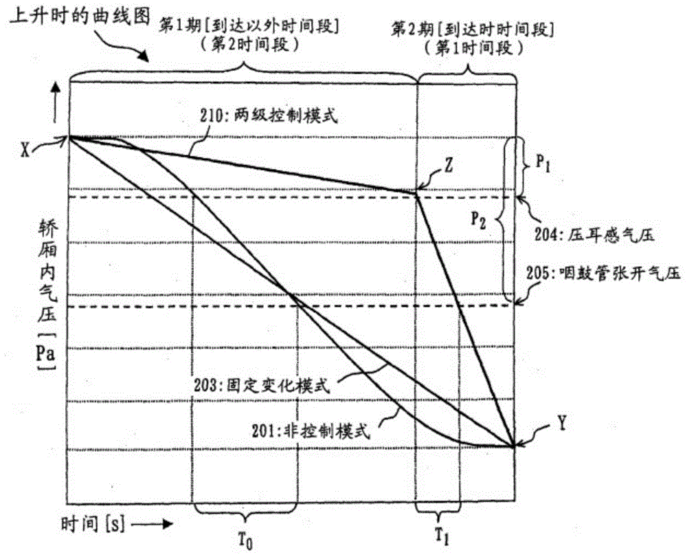 Airbag-type rapid pressure increase or decrease control system in elevator car