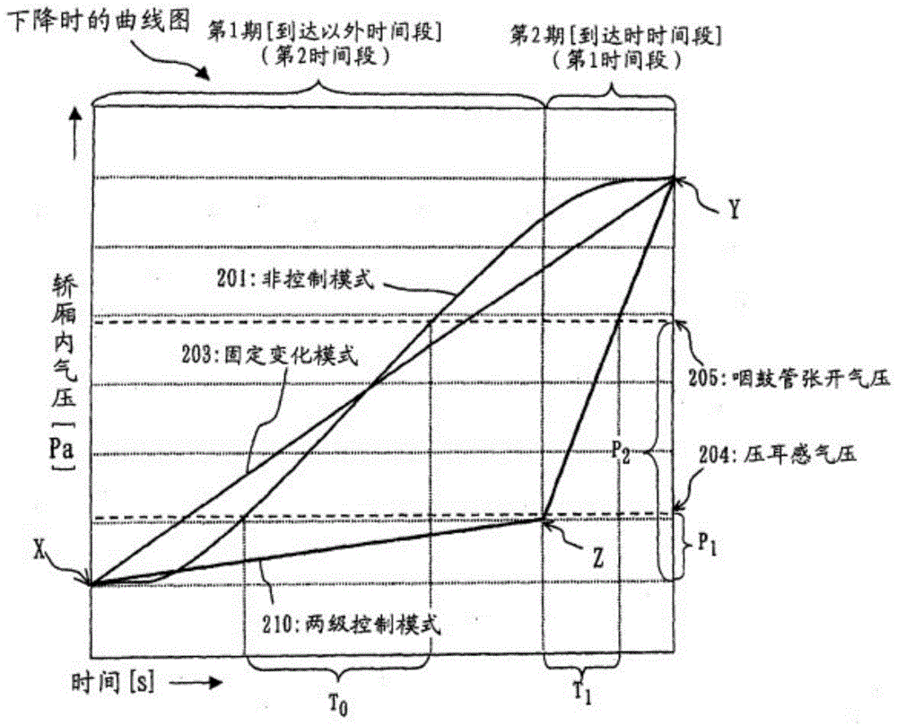 Airbag-type rapid pressure increase or decrease control system in elevator car