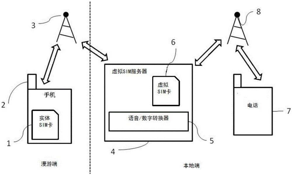 Global roaming communication method utilizing virtual SIM card for remote authentication and system thereof