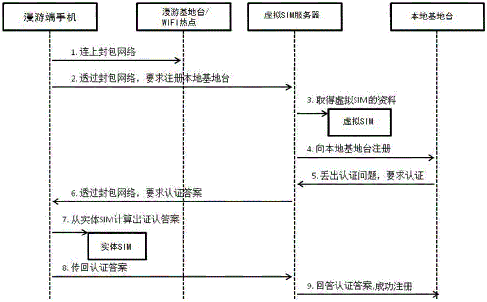 Global roaming communication method utilizing virtual SIM card for remote authentication and system thereof