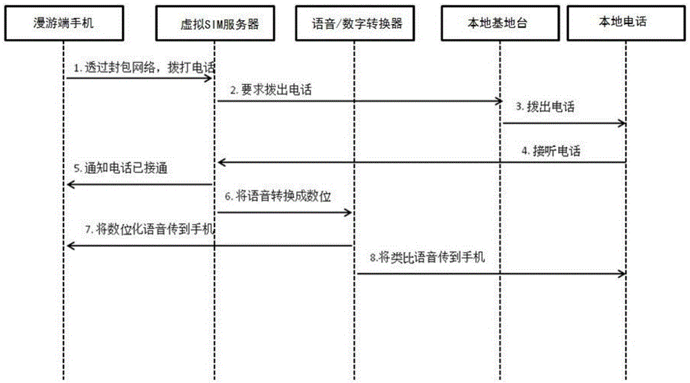 Global roaming communication method utilizing virtual SIM card for remote authentication and system thereof