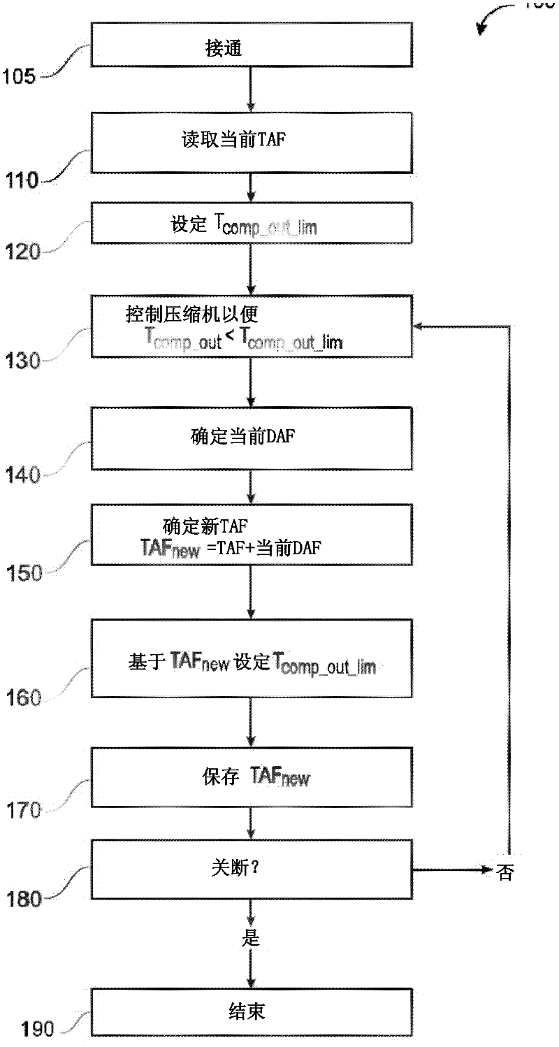 Controlling the operation of a compressor