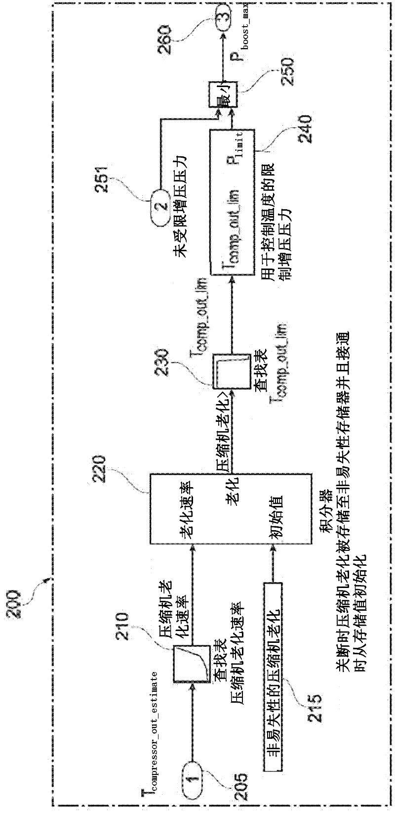 Controlling the operation of a compressor