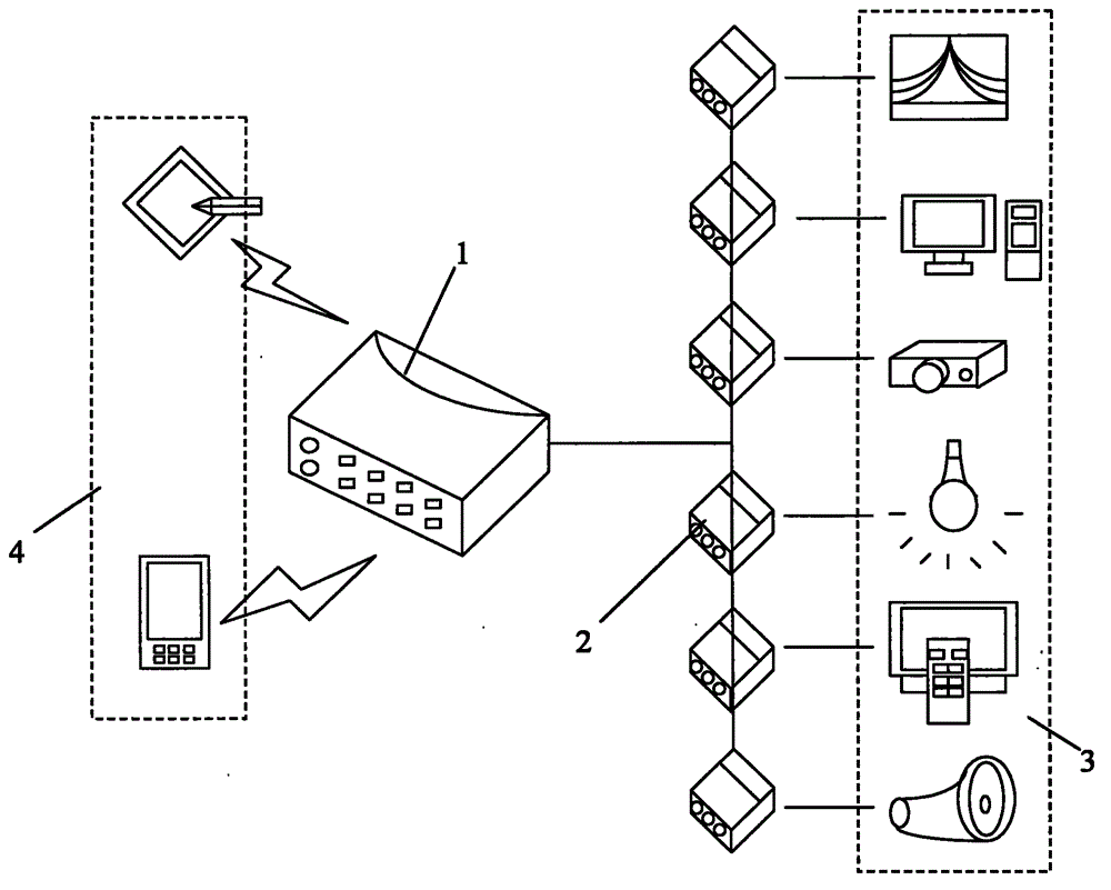 Multimedia equipment control system