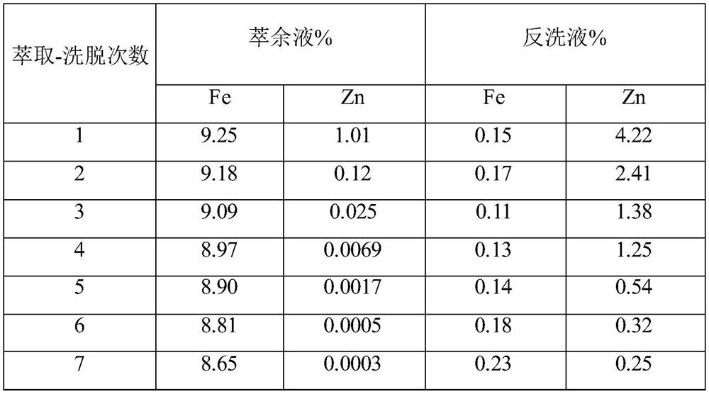 Treatment method for waste acid containing iron and zinc and water purifying agent and zinc product obtained through treatment method