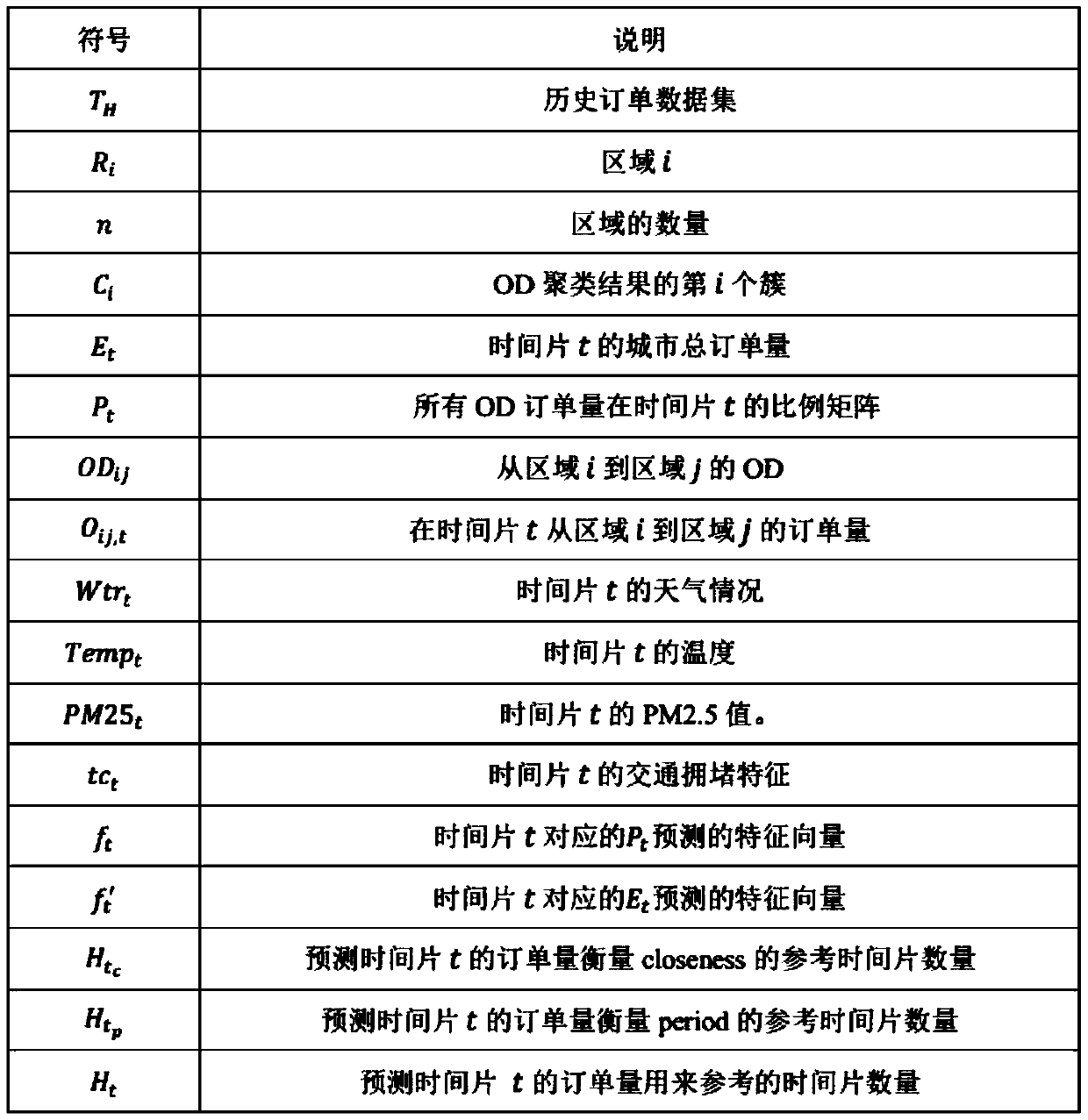 Method for predicting online car-hailing order quantity based on multi-source data fusion