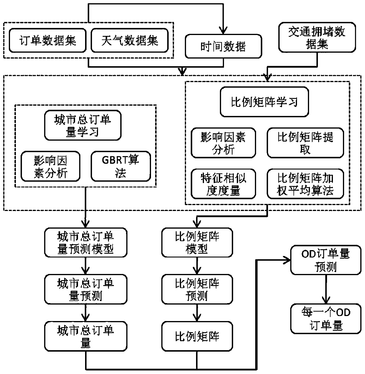 Method for predicting online car-hailing order quantity based on multi-source data fusion