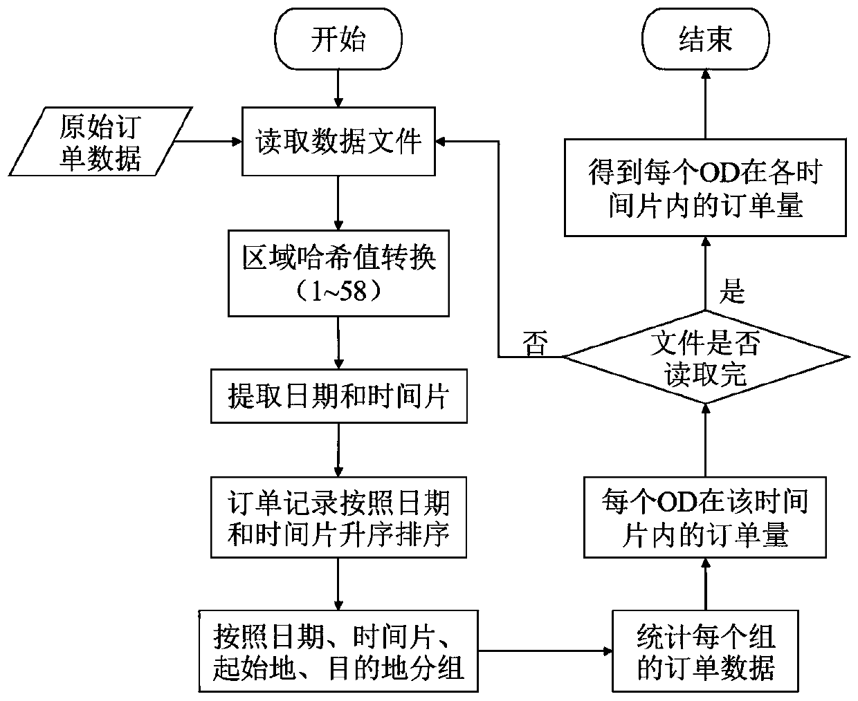 Method for predicting online car-hailing order quantity based on multi-source data fusion