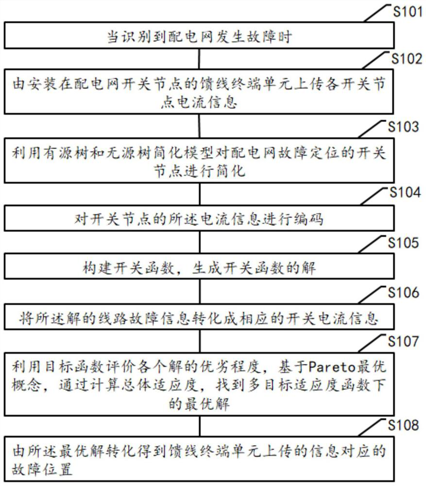 Power failure line positioning method