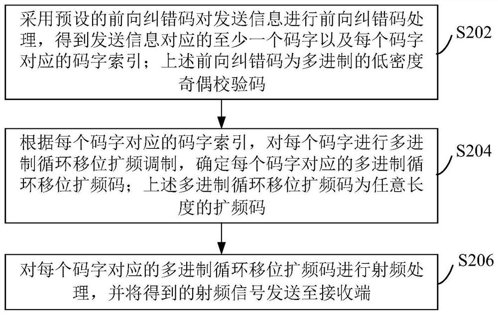 Communication signal processing method and wireless communication system