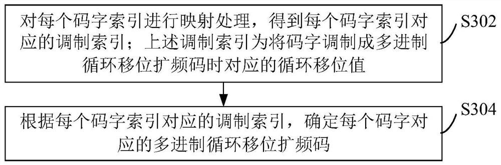 Communication signal processing method and wireless communication system