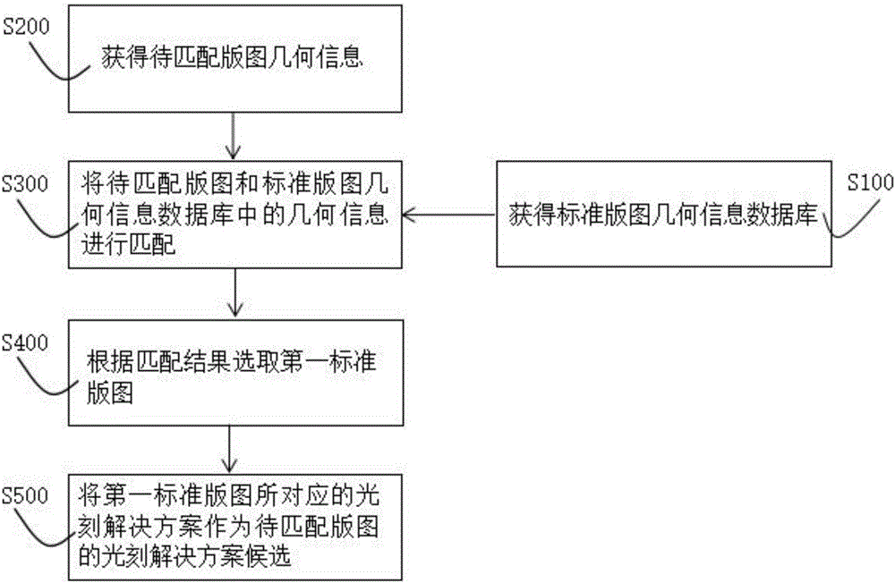 Photolithography solution prediction method based on layout geometric feature matching