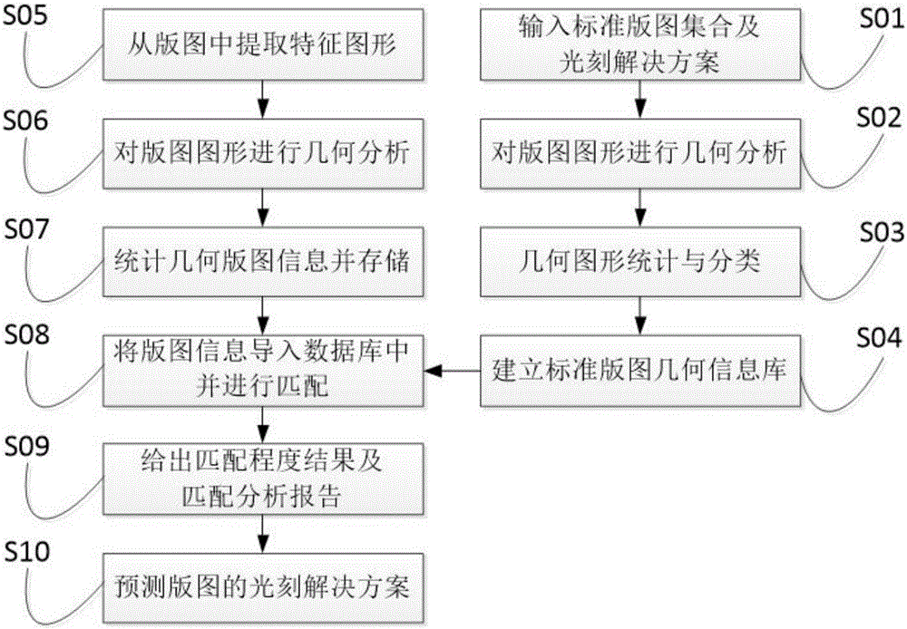 Photolithography solution prediction method based on layout geometric feature matching