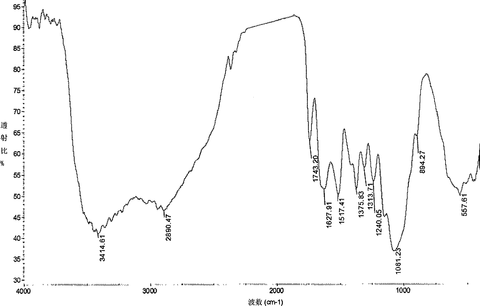 Chitosan thiosemicarbazone derivatives and preparation method thereof