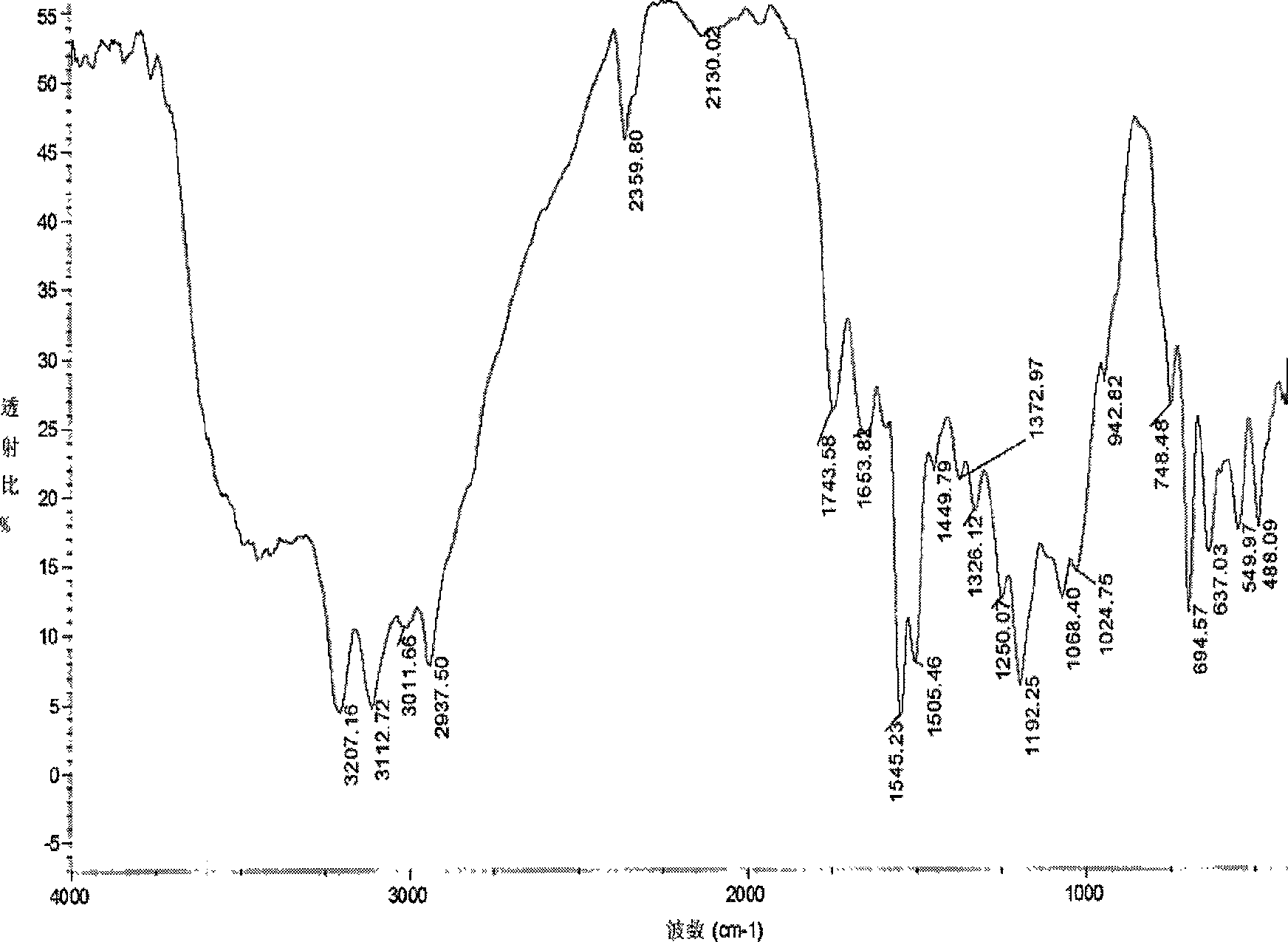 Chitosan thiosemicarbazone derivatives and preparation method thereof