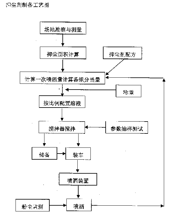 Ecological road dust inhibitor