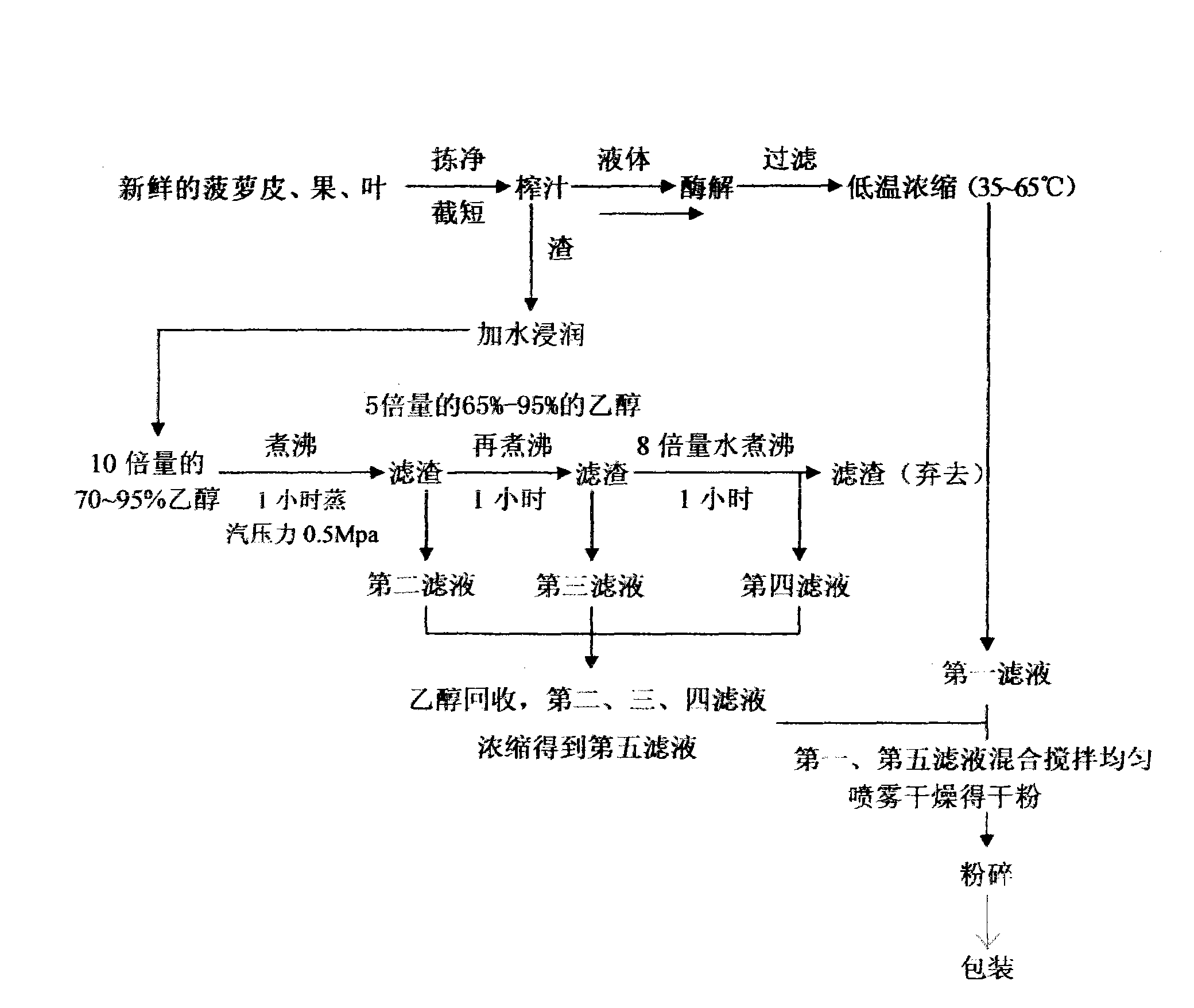 Method for preparing pineapple extract feed additive