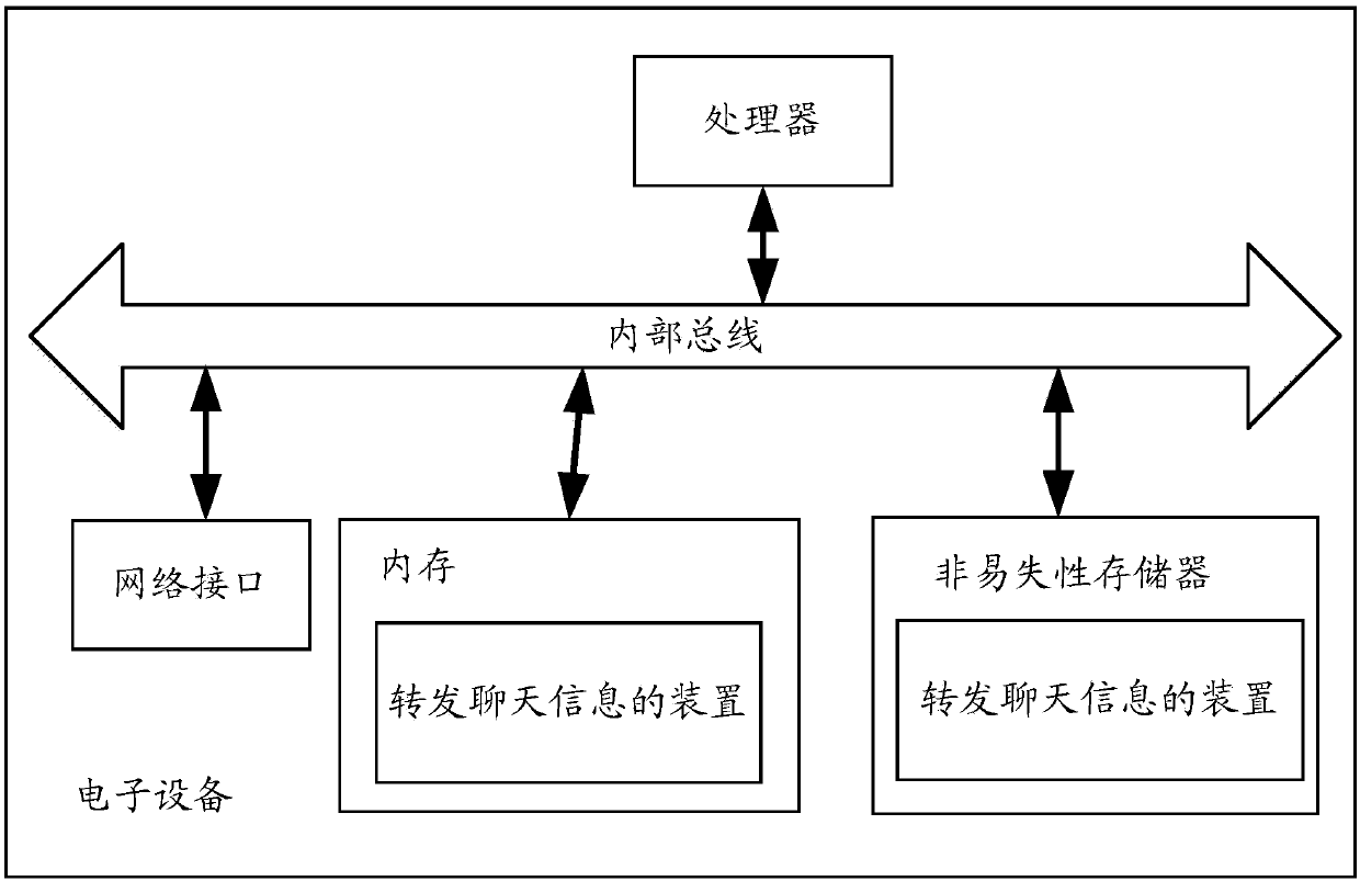 Method and device for forwarding chat message, and electronic equipment