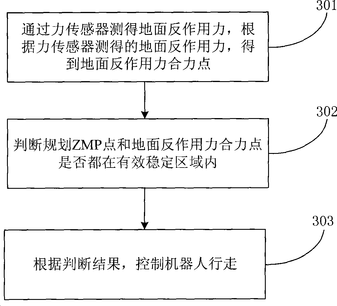 Method and system for controlling apery robot stabilized walking based on effective stable domain