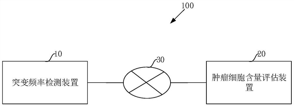 Tumor cell content assessment method, device, system and computer readable medium