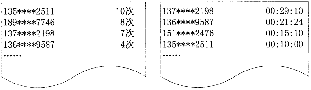 Method, device and mobile terminal for handling relationship among people according to call records