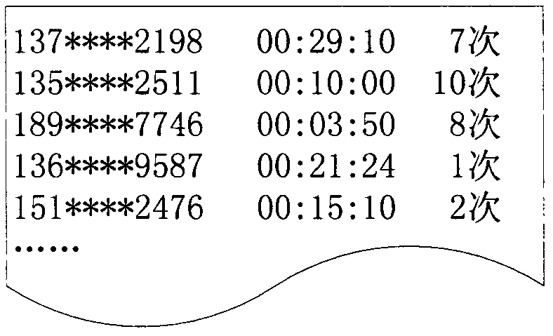 Method, device and mobile terminal for handling relationship among people according to call records