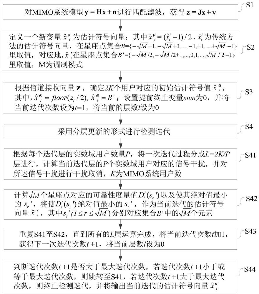 Low-complexity signal detection method and system