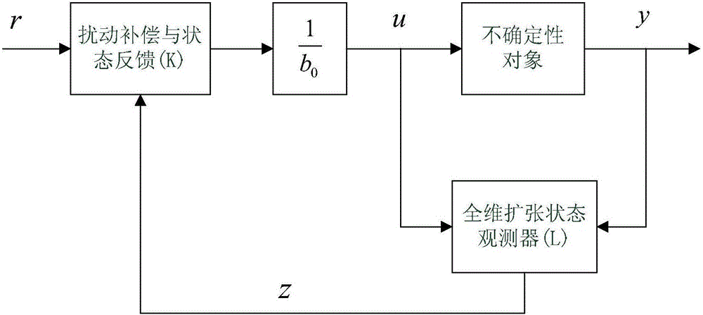 Active disturbance rejection control robust guaranteed cost design and parameter setting method