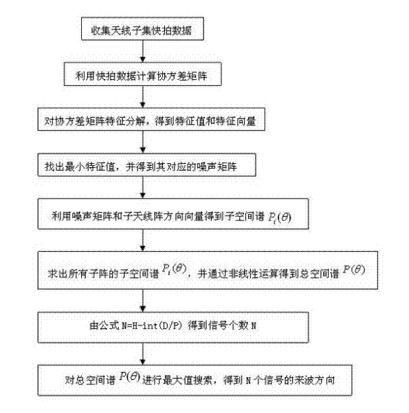 Direction finding method for three-channel spatial spectrum estimation direction finding system