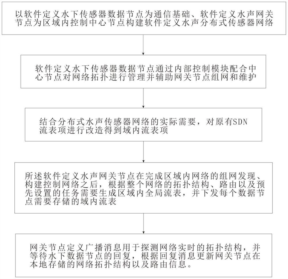 A software-defined distributed underwater acoustic sensor network flow table storage and management method