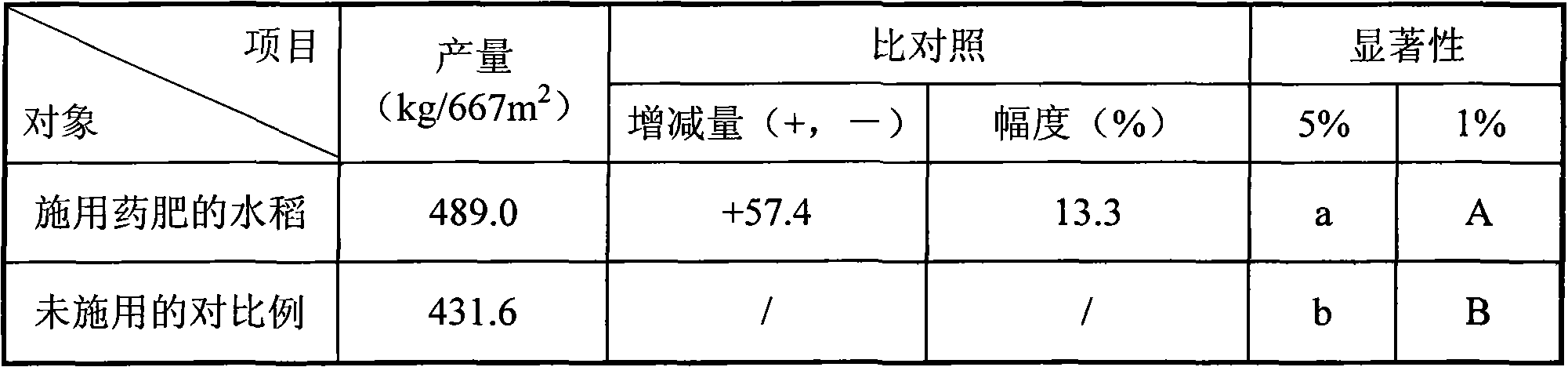 Bactericidal yield-increase medicine fertilizer and use method thereof