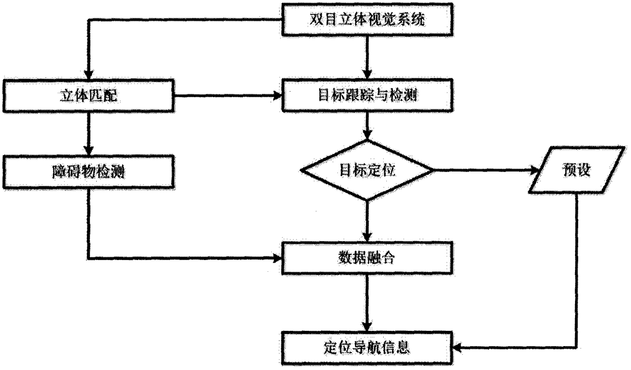 Robot navigation device and system based on stereoscopic vision matching