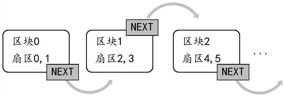 Data read-write method and device