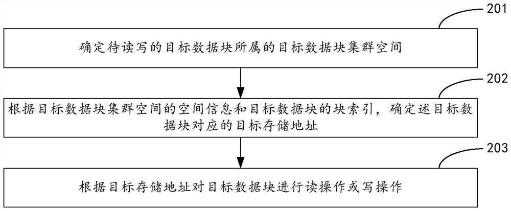 Data read-write method and device