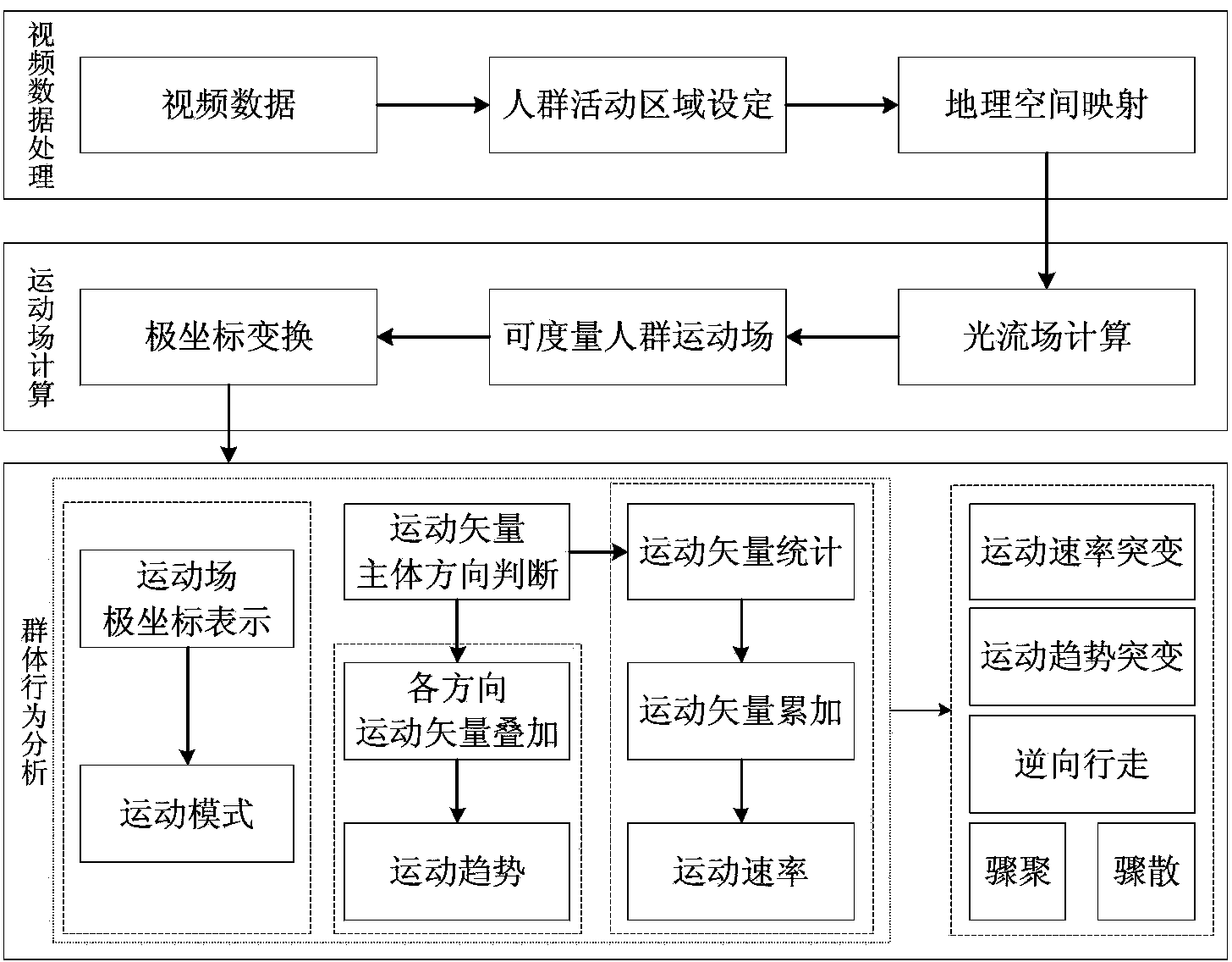 Crowd behavior model analysis and abnormal behavior detection method under geographical environment