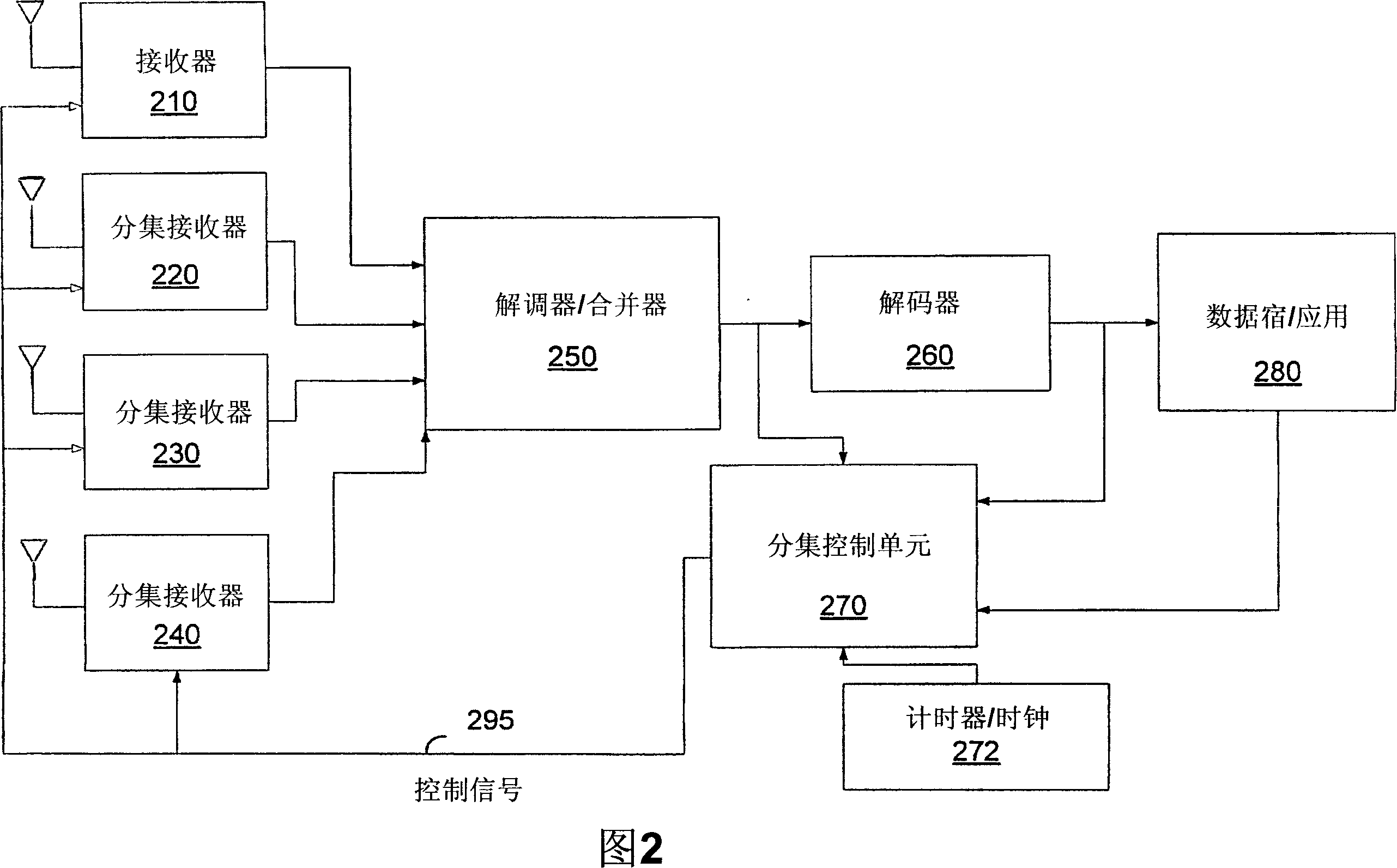 Method and apparatus for receive diversity control in wireless communications