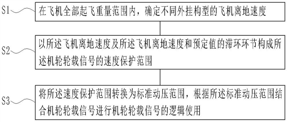 Airborne wheel load signal using method based on speed protection