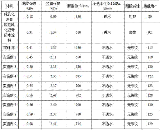 Hydrophobic emulsified asphalt waterproof coating and preparation method thereof