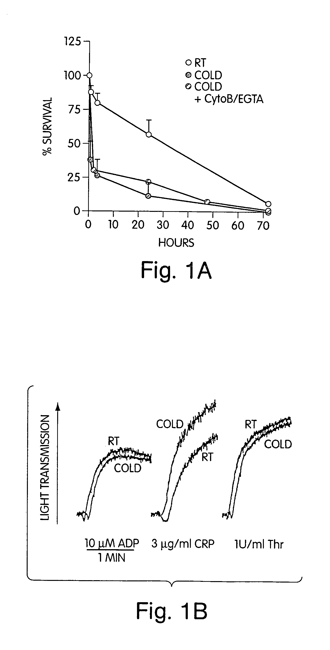 Compositions and methods for prolonging survival of platelets