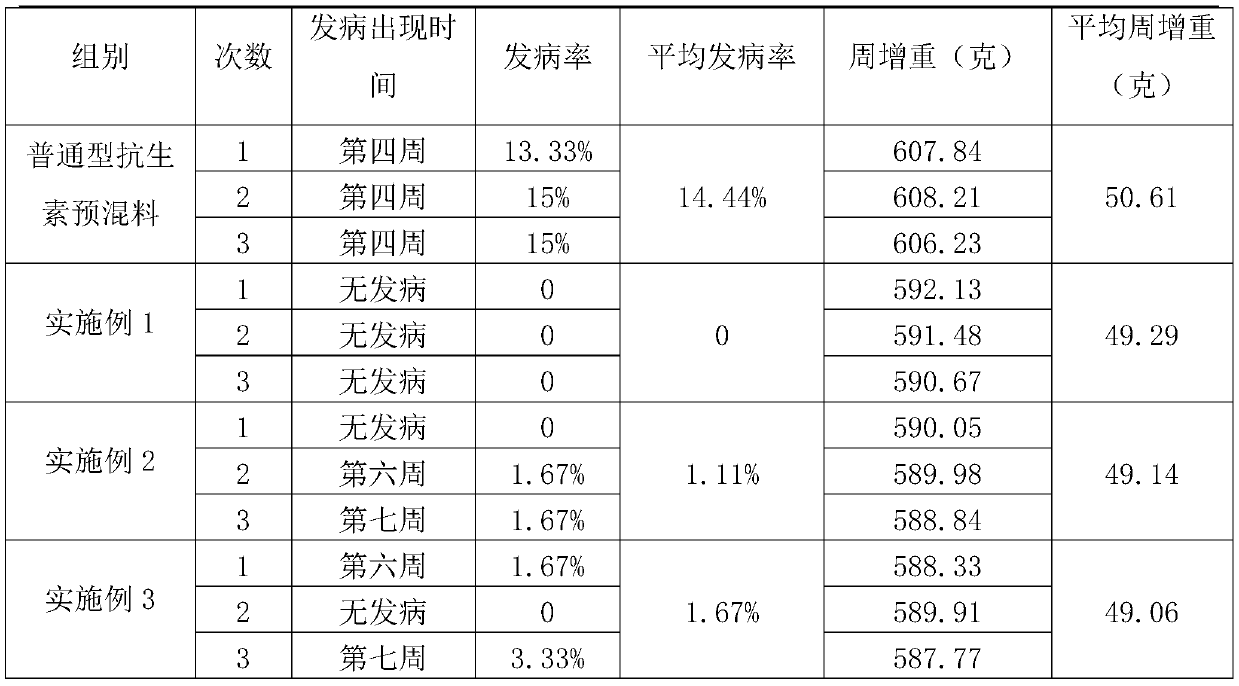 Biological feed containing baeckea frutescens residues and melaleuca alternifolia residues as well as preparation method of biological feed