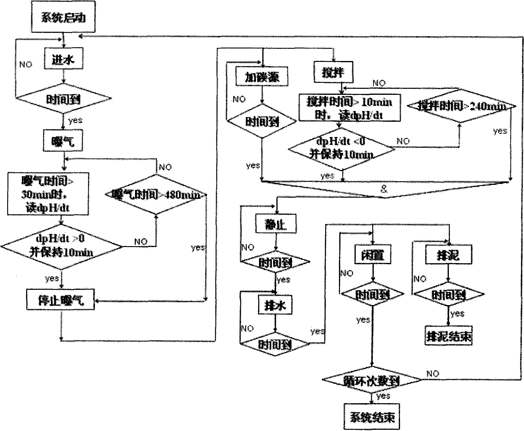 Method for realizing short distance deep denitrogenation under low temperature