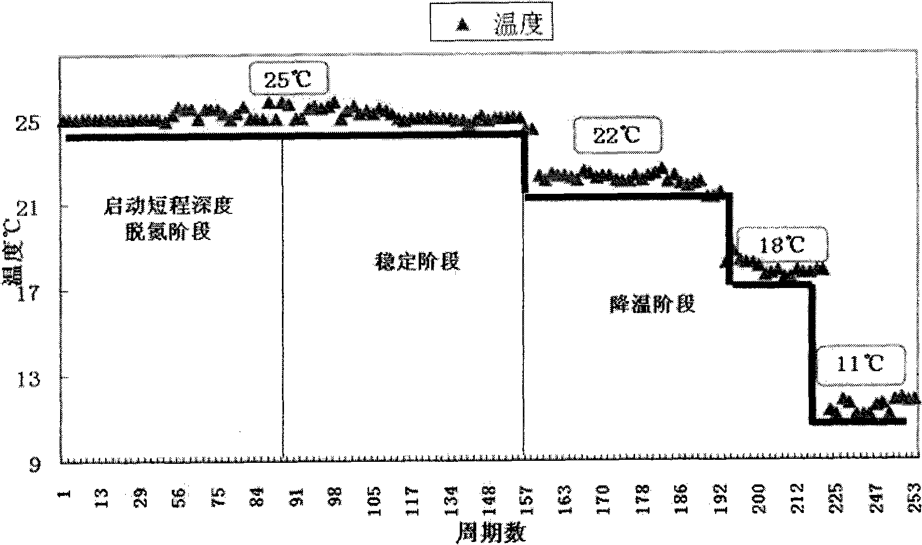 Method for realizing short distance deep denitrogenation under low temperature