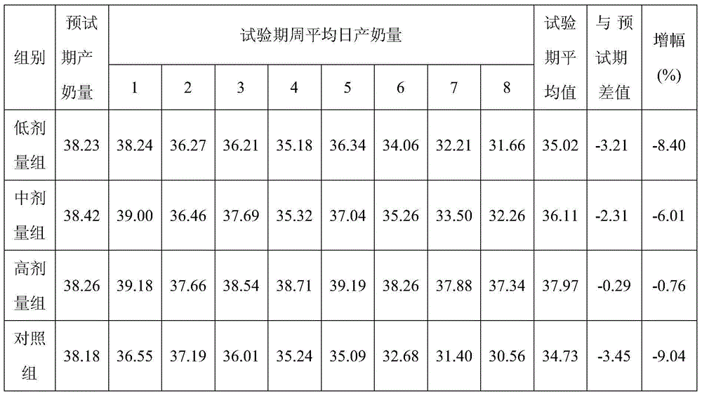 Application of cordyceps strain fermentation product to reduce somatic cell count in cow's milk