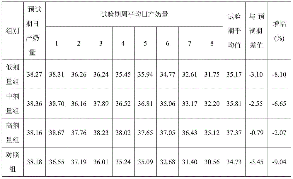 Application of cordyceps strain fermentation product to reduce somatic cell count in cow's milk