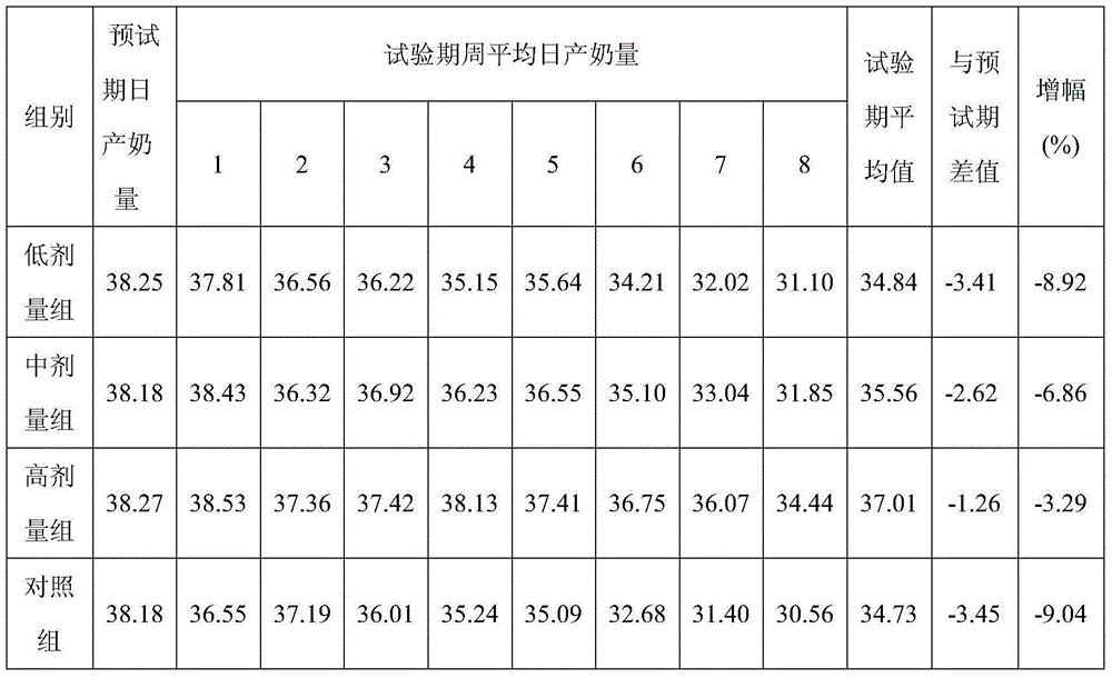 Application of cordyceps strain fermentation product to reduce somatic cell count in cow's milk