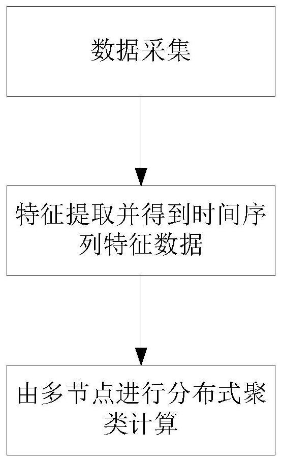 Distributed clustering method for visual objects based on time series